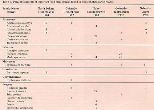  Table 1, percent fragments of important food plant species found in crops of  Melanoplus foedus  